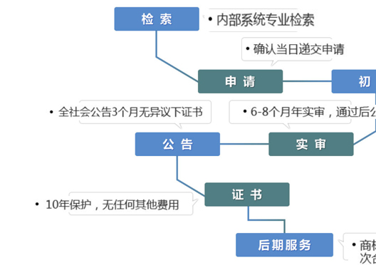 鄭州登封市商標局注冊商標流程