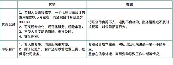 鄭州會(huì )計代理記賬公司收費標準