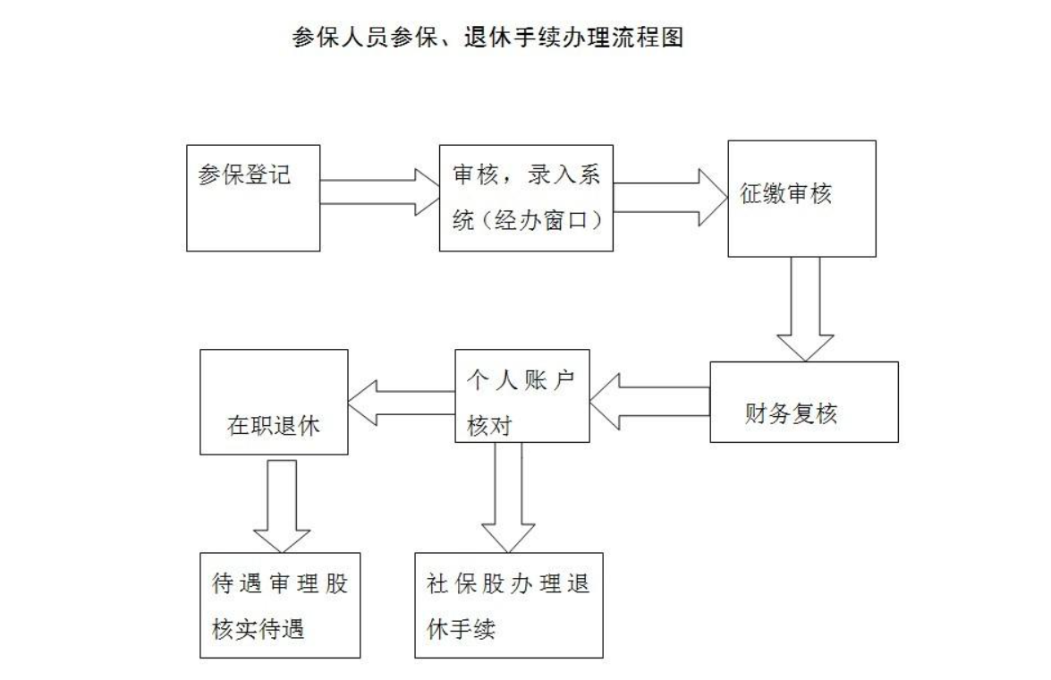 鄭州社保開(kāi)戶(hù)跨區辦理流程