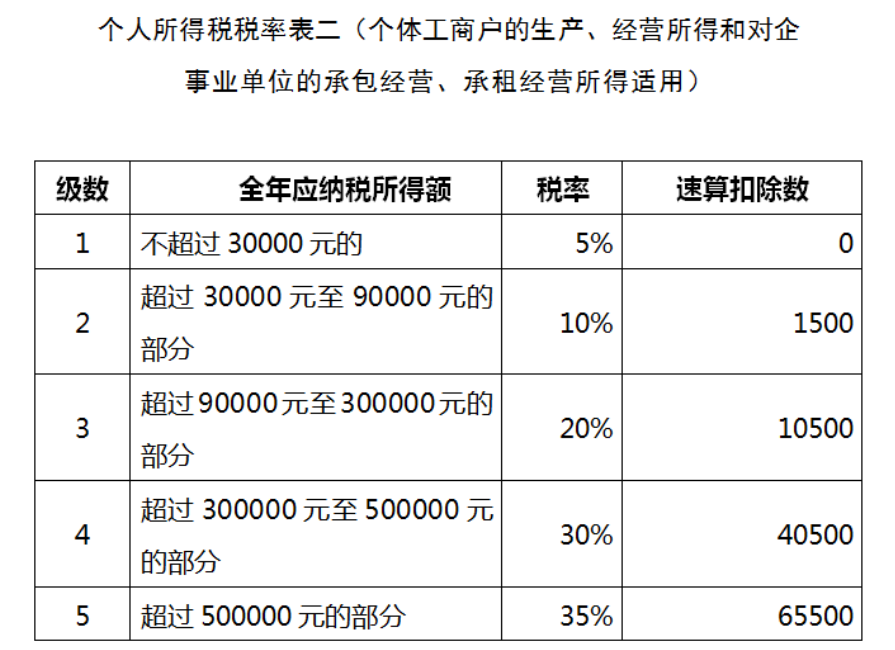 2022年鄭州個(gè)人獨資企業(yè)核定征收稅率是多少