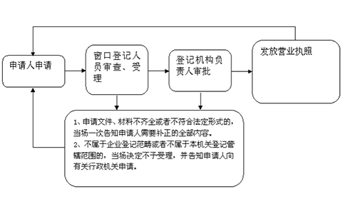 鄭州個(gè)人獨資企業(yè)注冊流程