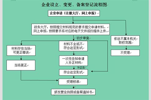 漯河注冊公司基本流程