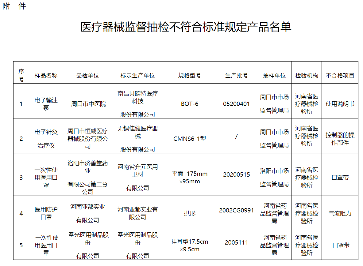 醫療器械監督抽檢不符合標準規定產(chǎn)品名單