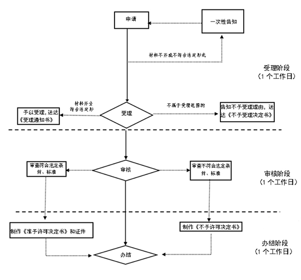 鄭州高新區有限責任公司變更為股份公司流程