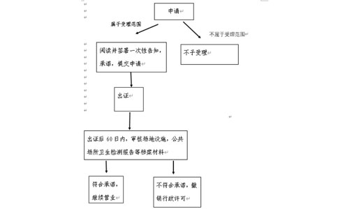 2023年鄭州食品衛生經(jīng)營(yíng)許可證辦理時(shí)間