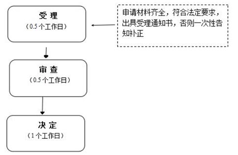 掌上工商注冊營(yíng)業(yè)執照駁回流程