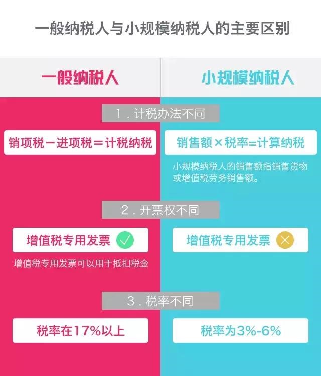 一般納稅人和小規模納稅人的區別