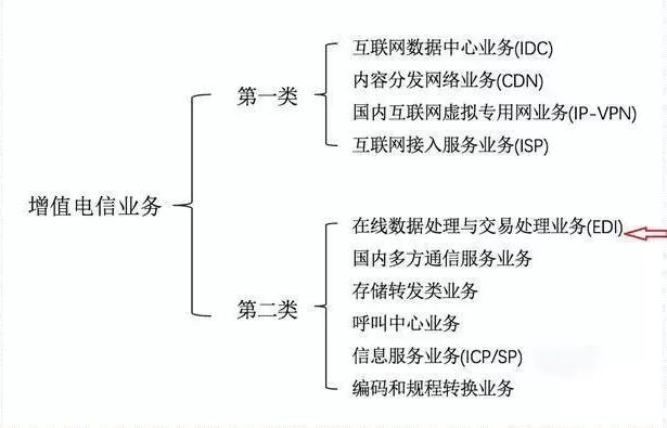 第二類(lèi)增值電信業(yè)務(wù)牌照是什么？有哪些？
