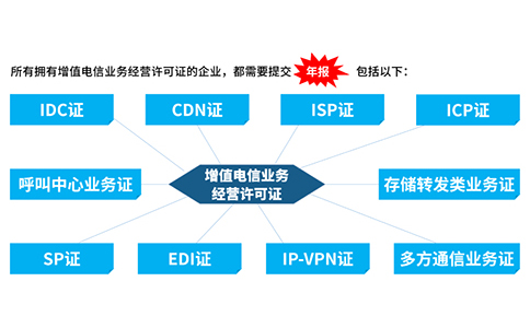 icp許可證沒(méi)有年檢怎么辦，icp年檢怎樣辦理